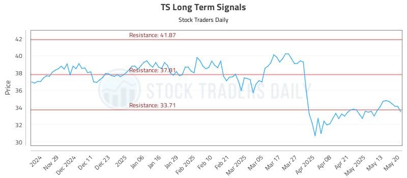 TS Long Term Analysis for May 20 2025 TS Long Term Analysis for May 20 2025