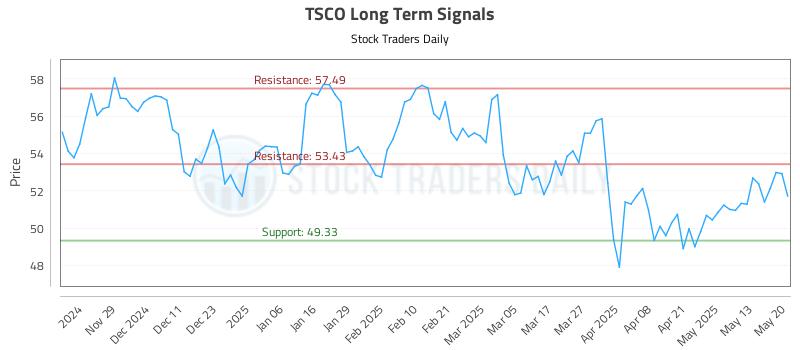 TSCO Long Term Analysis for May 20 2025 TSCO Long Term Analysis for May 20 2025