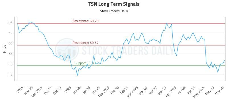TSN Long Term Analysis for May 20 2025 TSN Long Term Analysis for May 20 2025