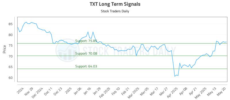 TXT Long Term Analysis for May 20 2025 TXT Long Term Analysis for May 20 2025
