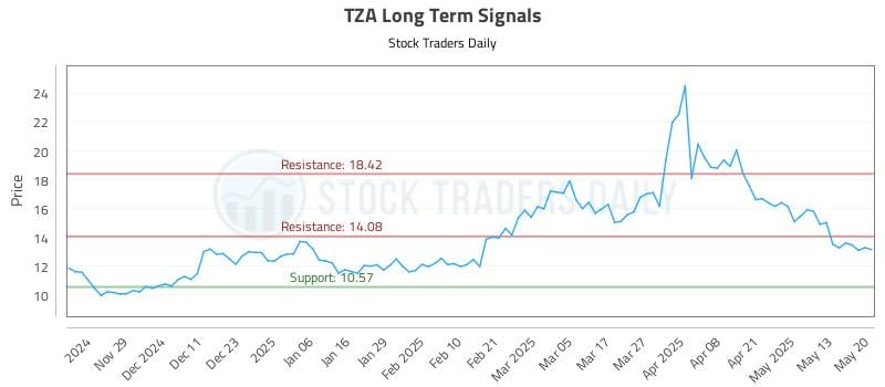 TZA Long Term Analysis for May 20 2025 TZA Long Term Analysis for May 20 2025