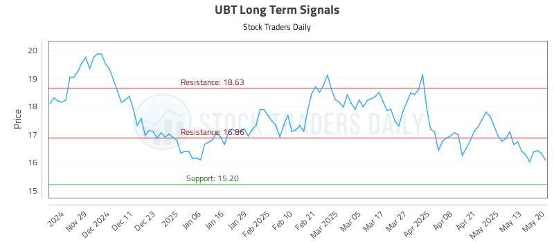 UBT Long Term Analysis for May 20 2025 UBT Long Term Analysis for May 20 2025