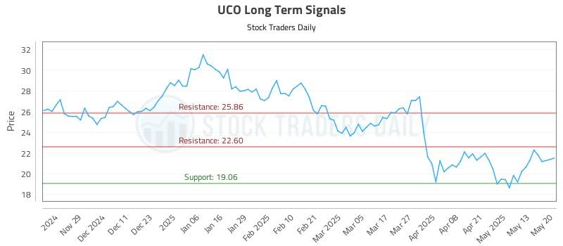 UCO Long Term Analysis for May 20 2025