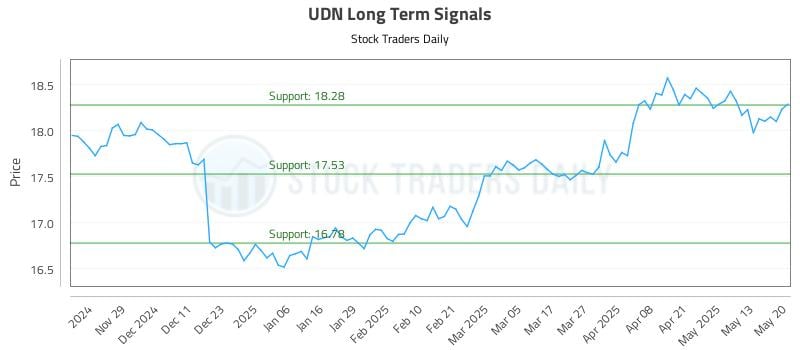UDN Long Term Analysis for May 20 2025 UDN Long Term Analysis for May 20 2025