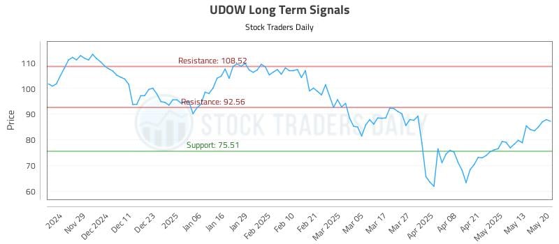 UDOW Long Term Analysis for May 20 2025 UDOW Long Term Analysis for May 20 2025
