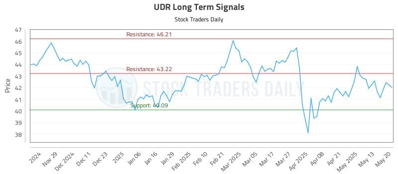 UDR Long Term Analysis for May 20 2025 UDR Long Term Analysis for May 20 2025
