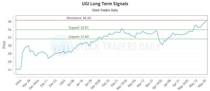UGI Long Term Analysis for May 20 2025