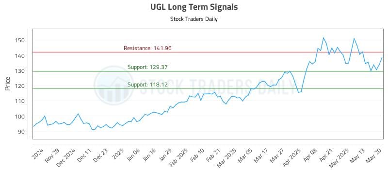 UGL Long Term Analysis for May 20 2025 UGL Long Term Analysis for May 20 2025
