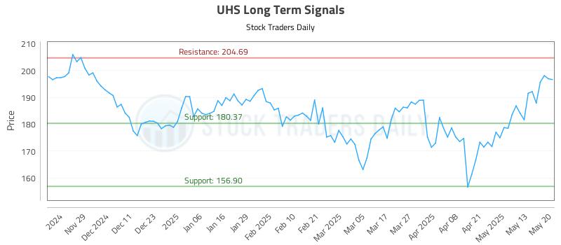 UHS Long Term Analysis for May 20 2025 UHS Long Term Analysis for May 20 2025