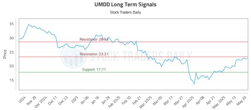 UMDD Long Term Analysis for May 20 2025 UMDD Long Term Analysis for May 20 2025