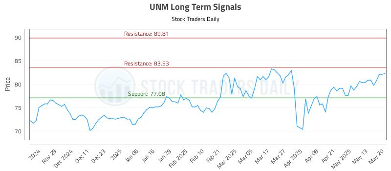 UNM Long Term Analysis for May 20 2025 UNM Long Term Analysis for May 20 2025