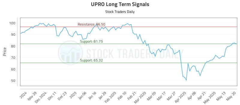 UPRO Long Term Analysis for May 20 2025 UPRO Long Term Analysis for May 20 2025