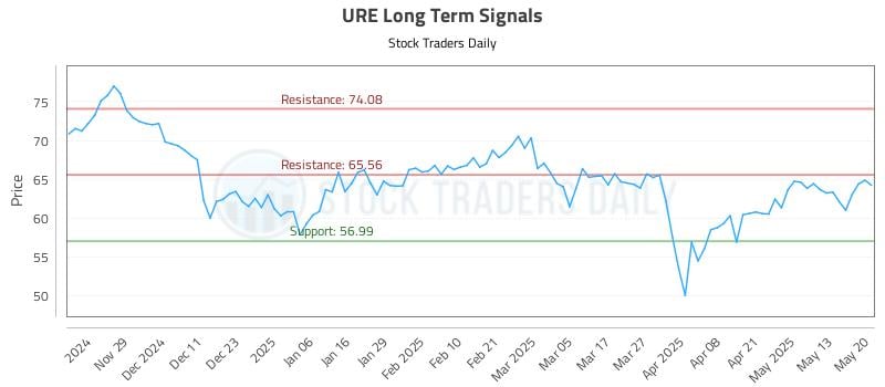 URE Long Term Analysis for May 20 2025 URE Long Term Analysis for May 20 2025