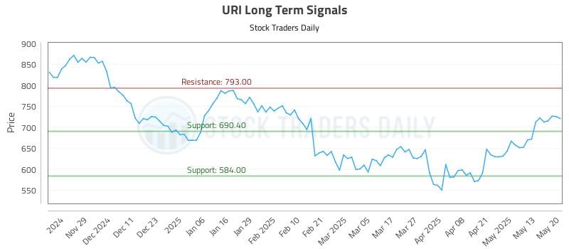 URI Long Term Analysis for May 20 2025 URI Long Term Analysis for May 20 2025