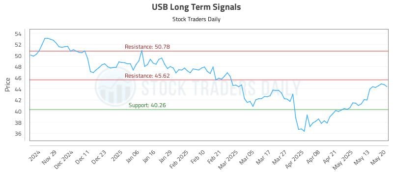USB Long Term Analysis for May 20 2025