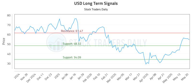 USD Long Term Analysis for May 20 2025