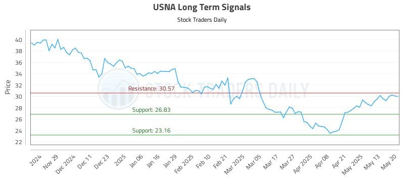 USNA Long Term Analysis for May 20 2025