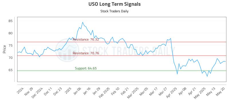 USO Long Term Analysis for May 20 2025 USO Long Term Analysis for May 20 2025