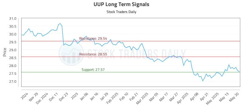 UUP Long Term Analysis for May 20 2025 UUP Long Term Analysis for May 20 2025