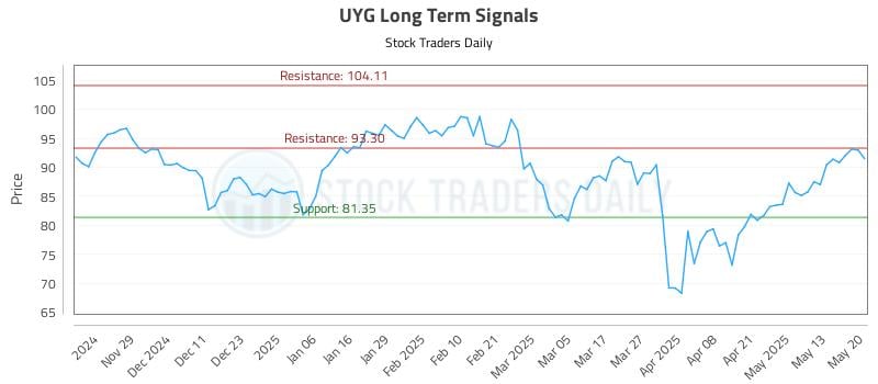 UYG Long Term Analysis for May 20 2025 UYG Long Term Analysis for May 20 2025