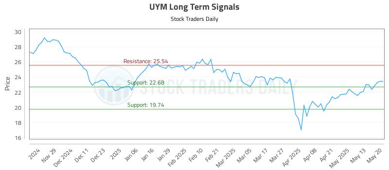 UYM Long Term Analysis for May 20 2025 UYM Long Term Analysis for May 20 2025