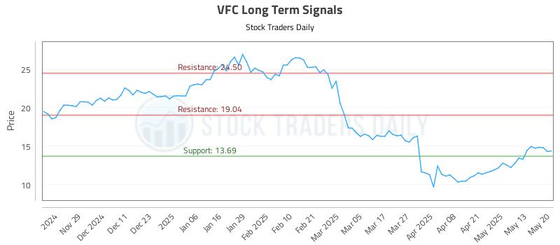 VFC Long Term Analysis for May 20 2025 VFC Long Term Analysis for May 20 2025