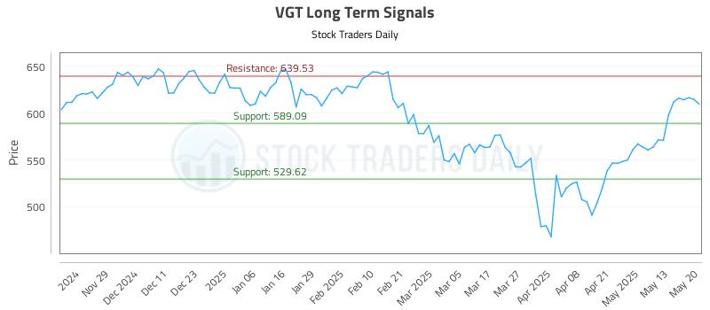 VGT Long Term Analysis for May 20 2025 VGT Long Term Analysis for May 20 2025
