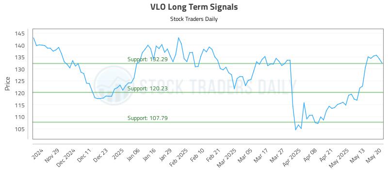 VLO Long Term Analysis for May 20 2025 VLO Long Term Analysis for May 20 2025