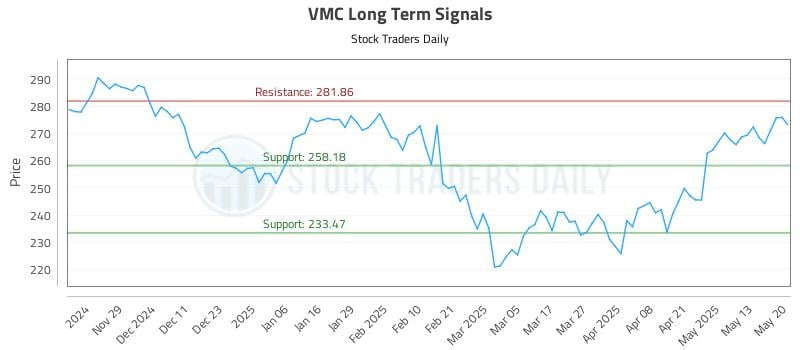 VMC Long Term Analysis for May 20 2025 VMC Long Term Analysis for May 20 2025