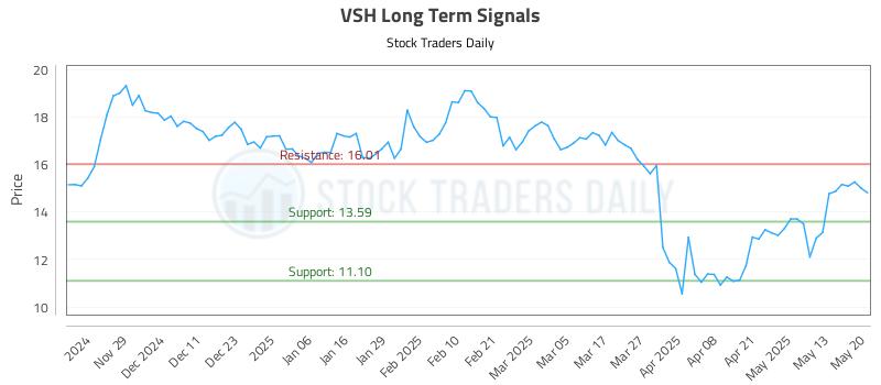 VSH Long Term Analysis for May 20 2025 VSH Long Term Analysis for May 20 2025