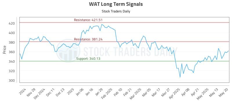 WAT Long Term Analysis for May 20 2025 WAT Long Term Analysis for May 20 2025