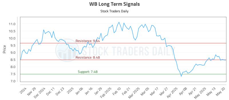 WB Long Term Analysis for May 20 2025