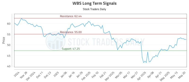 WBS Long Term Analysis for May 20 2025 WBS Long Term Analysis for May 20 2025