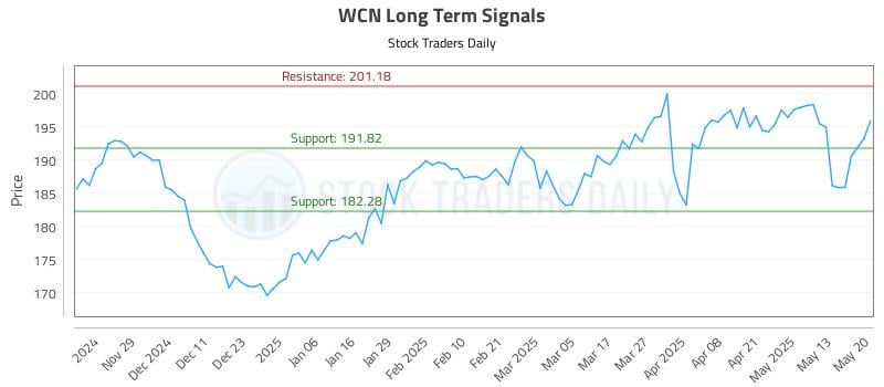WCN Long Term Analysis for May 20 2025 WCN Long Term Analysis for May 20 2025