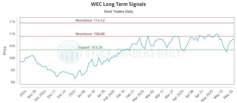 WEC Long Term Analysis for May 20 2025 WEC Long Term Analysis for May 20 2025