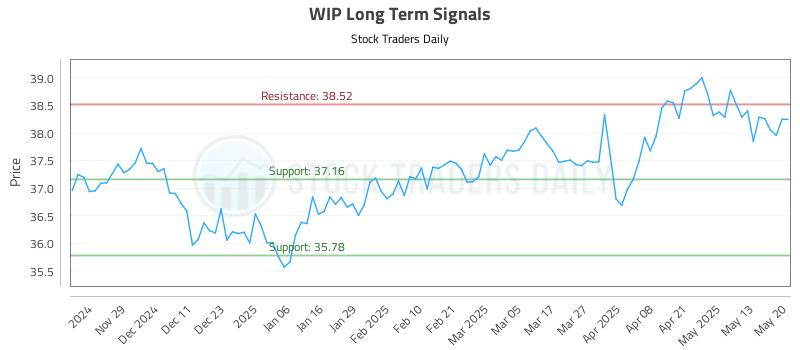 WIP Long Term Analysis for May 20 2025 WIP Long Term Analysis for May 20 2025