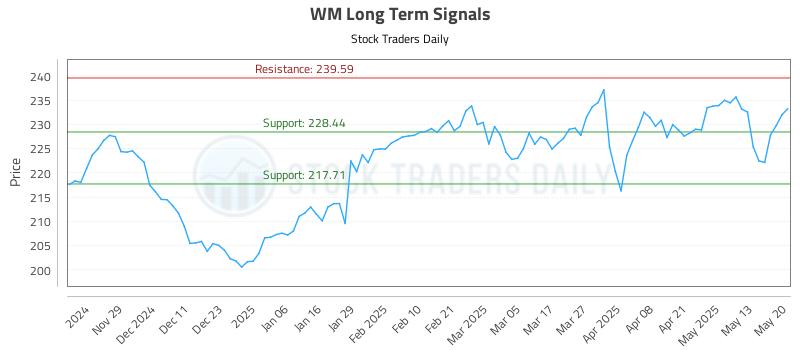 WM Long Term Analysis for May 20 2025 WM Long Term Analysis for May 20 2025