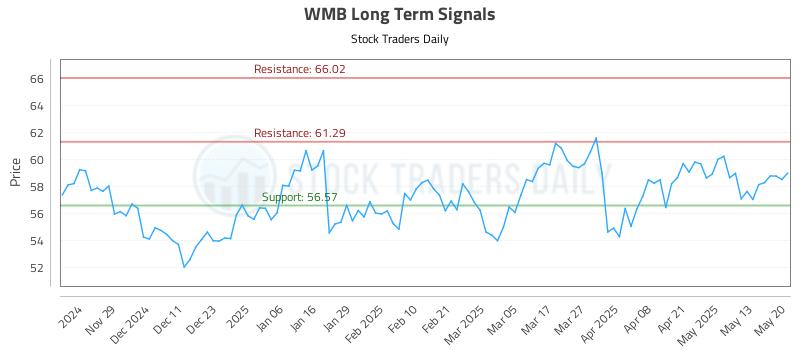WMB Long Term Analysis for May 20 2025 WMB Long Term Analysis for May 20 2025