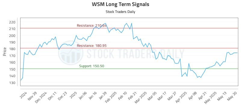 WSM Long Term Analysis for May 20 2025 WSM Long Term Analysis for May 20 2025