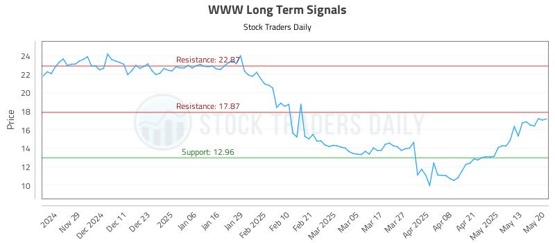 WWW Long Term Analysis for May 20 2025