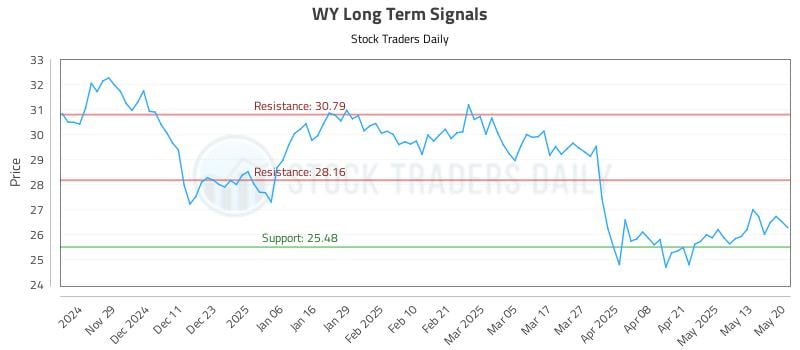 WY Long Term Analysis for May 20 2025