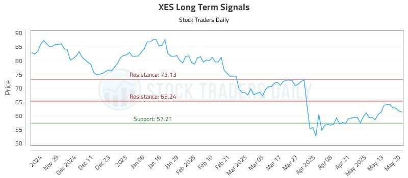 XES Long Term Analysis for May 20 2025 XES Long Term Analysis for May 20 2025