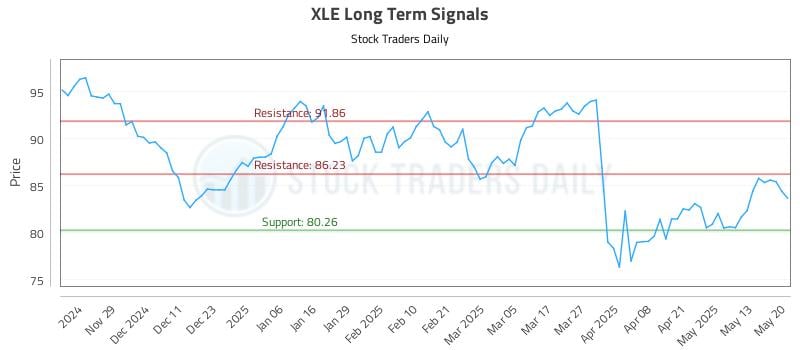 XLE Long Term Analysis for May 20 2025 XLE Long Term Analysis for May 20 2025