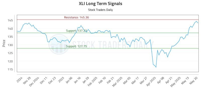 XLI Long Term Analysis for May 20 2025 XLI Long Term Analysis for May 20 2025
