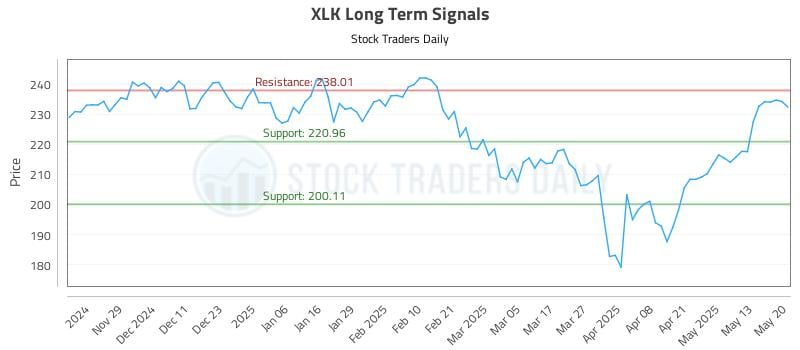 XLK Long Term Analysis for May 20 2025 XLK Long Term Analysis for May 20 2025