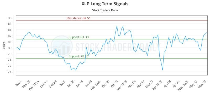 XLP Long Term Analysis for May 20 2025 XLP Long Term Analysis for May 20 2025