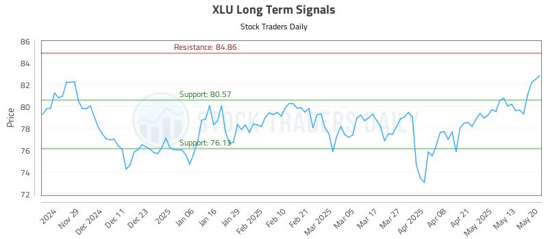 XLU Long Term Analysis for May 20 2025 XLU Long Term Analysis for May 20 2025