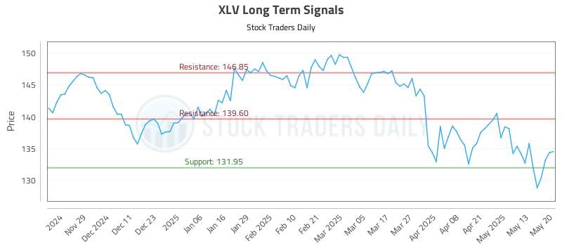 XLV Long Term Analysis for May 20 2025 XLV Long Term Analysis for May 20 2025