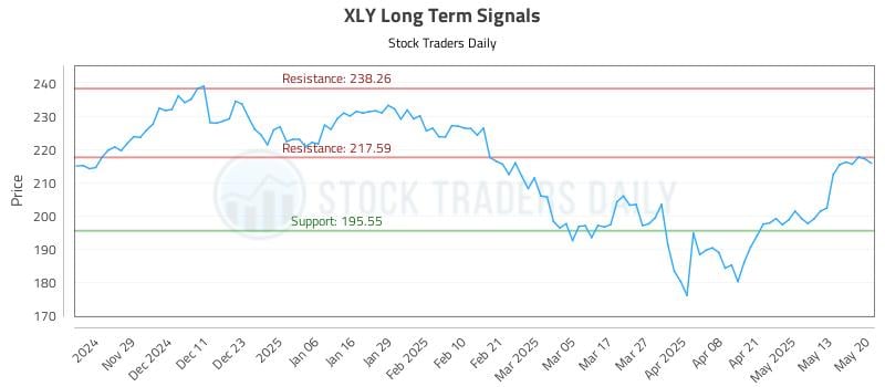 XLY Long Term Analysis for May 20 2025 XLY Long Term Analysis for May 20 2025