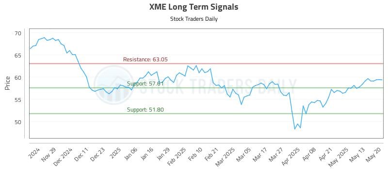 XME Long Term Analysis for May 20 2025 XME Long Term Analysis for May 20 2025